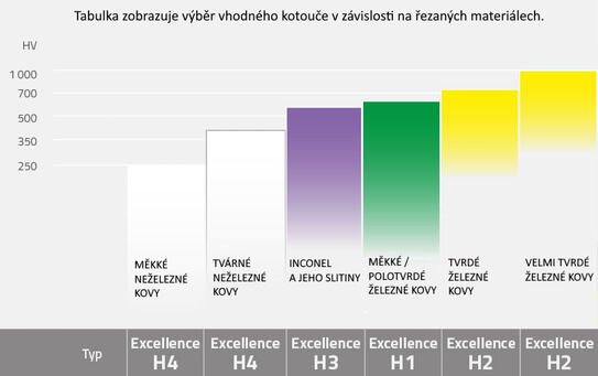 Návod na výběr adekvátního řezného kotouče podle děleného materiálů.