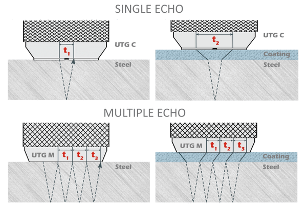 Zobrazení principu single a multi echo ultrazvukového měření tloušťky stěny