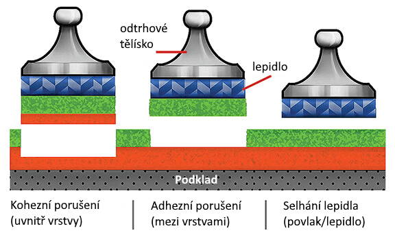 Možné výsledky odtrhového testu přilnavosti