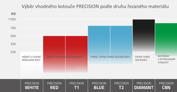 Tabulka výběru dělicího (řezného) kotouče LAM PLAN PRECISION podle materiálu: oceli, tepelně zpracované oceli, neželezné kovy a velmi tvrdé materiály.